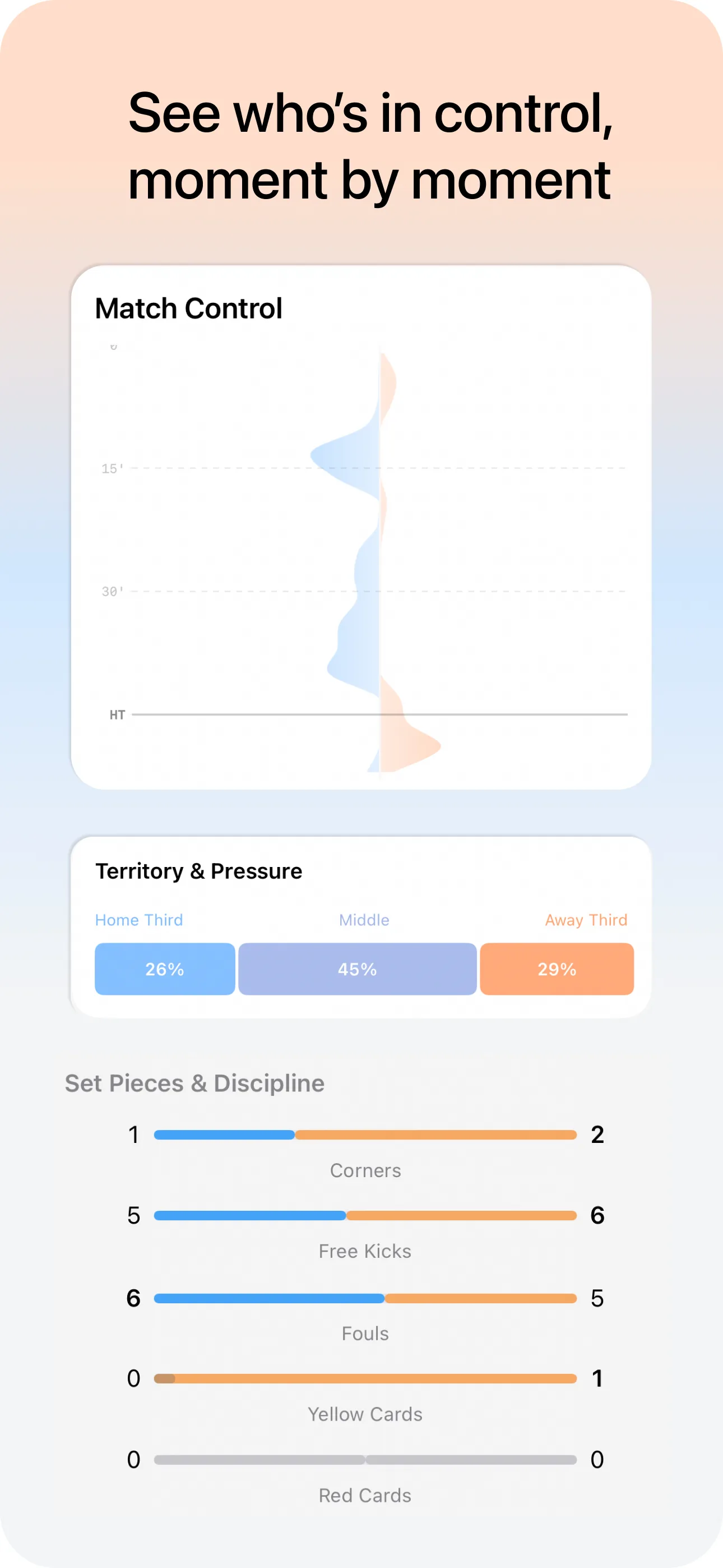 Match Control view showing territory and pressure breakdown, plus set pieces and discipline counts